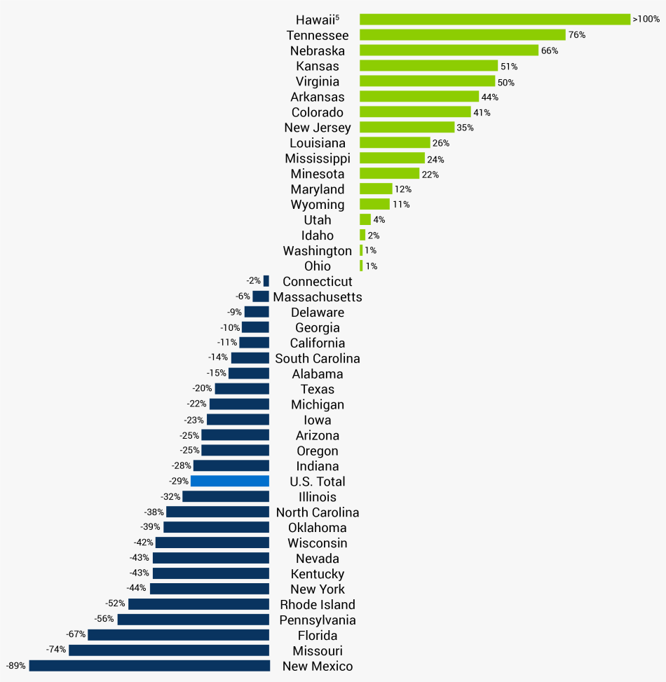 Juvenile Incarceration Rates