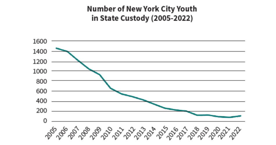 Every State Agrees: 16-Year-Olds Are Better Served in the Youth Justice  System - The Annie E. Casey Foundation
