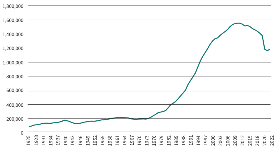Figure 1. State and Federal Prison Population, 1925-2022