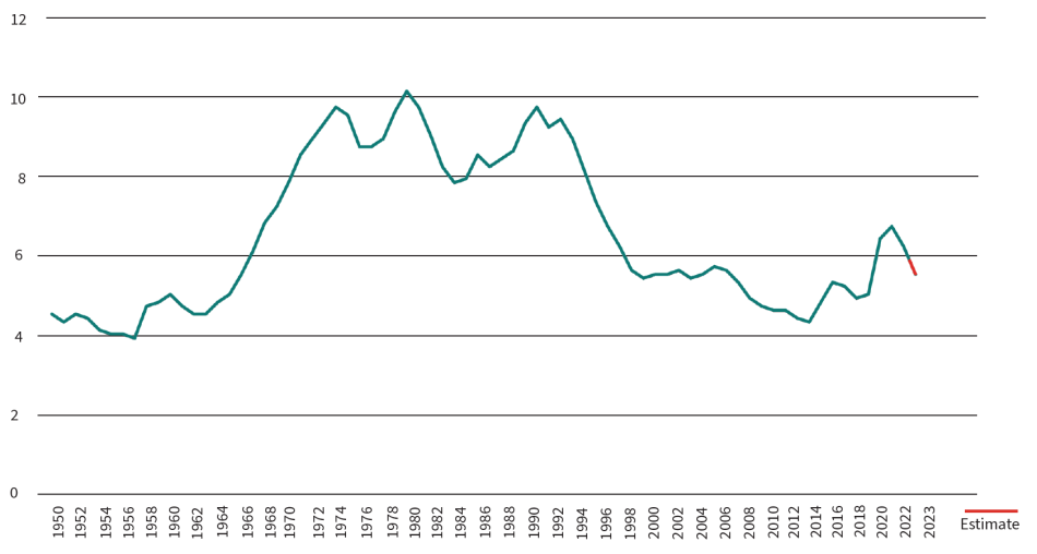 Figure 2. U.S. Homicide Rate per 100,000 Residents